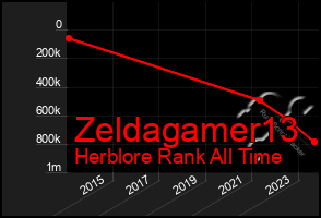 Total Graph of Zeldagamer13