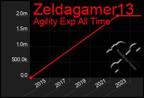 Total Graph of Zeldagamer13