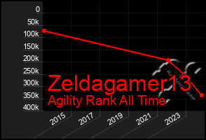 Total Graph of Zeldagamer13