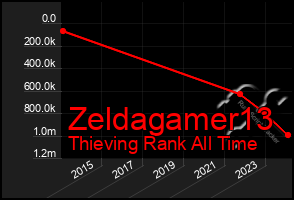 Total Graph of Zeldagamer13