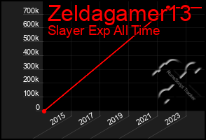 Total Graph of Zeldagamer13