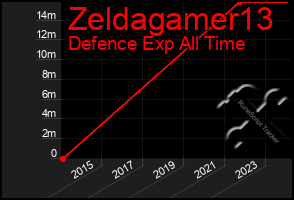 Total Graph of Zeldagamer13