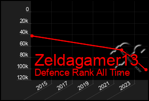 Total Graph of Zeldagamer13