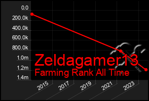 Total Graph of Zeldagamer13