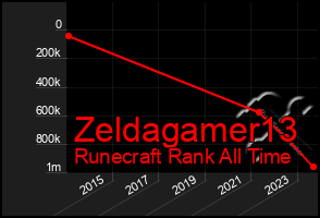 Total Graph of Zeldagamer13