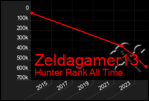 Total Graph of Zeldagamer13