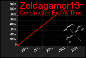 Total Graph of Zeldagamer13