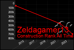 Total Graph of Zeldagamer13