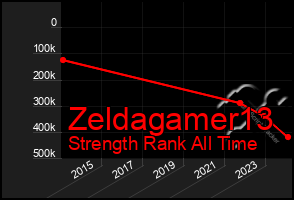 Total Graph of Zeldagamer13