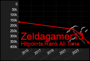 Total Graph of Zeldagamer13