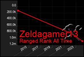 Total Graph of Zeldagamer13