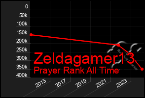 Total Graph of Zeldagamer13