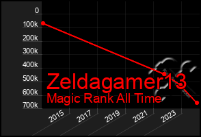 Total Graph of Zeldagamer13