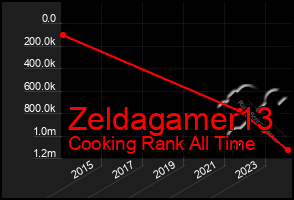 Total Graph of Zeldagamer13