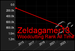 Total Graph of Zeldagamer13