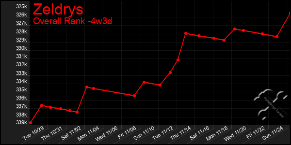 Last 31 Days Graph of Zeldrys