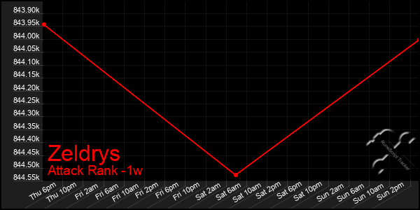 Last 7 Days Graph of Zeldrys