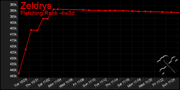 Last 31 Days Graph of Zeldrys