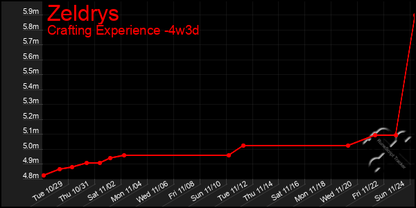 Last 31 Days Graph of Zeldrys