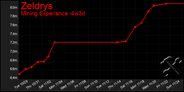 Last 31 Days Graph of Zeldrys