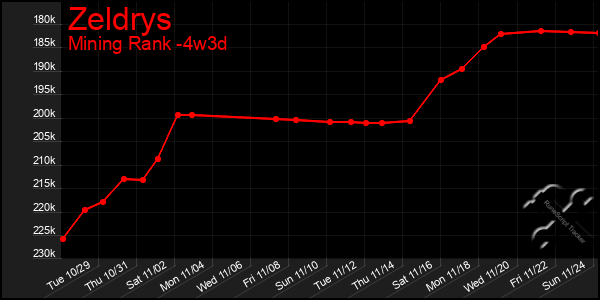 Last 31 Days Graph of Zeldrys