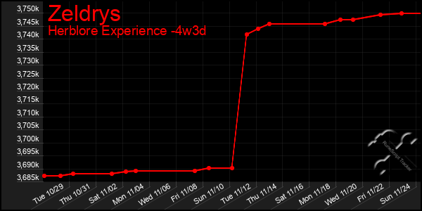 Last 31 Days Graph of Zeldrys