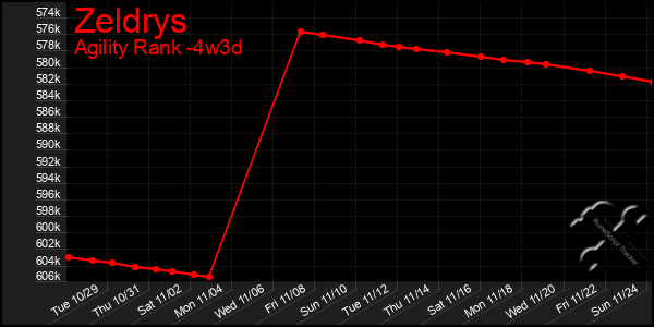 Last 31 Days Graph of Zeldrys