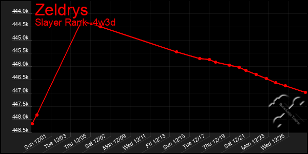 Last 31 Days Graph of Zeldrys