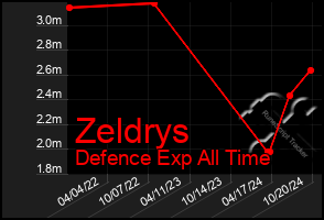 Total Graph of Zeldrys