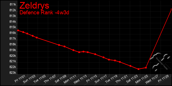 Last 31 Days Graph of Zeldrys