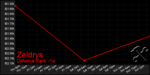 Last 7 Days Graph of Zeldrys