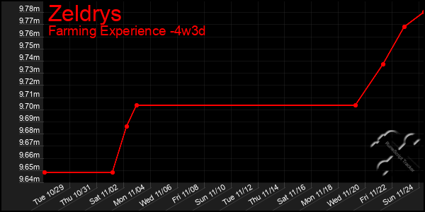 Last 31 Days Graph of Zeldrys