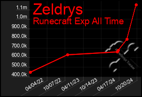 Total Graph of Zeldrys