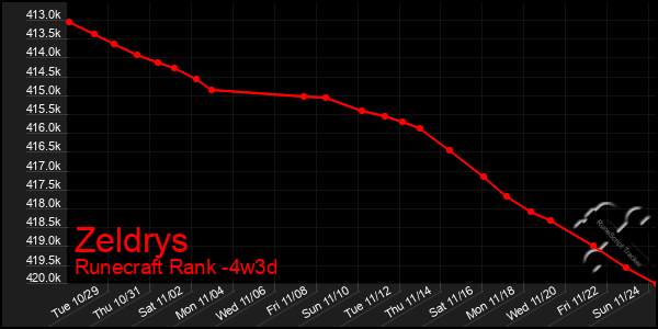 Last 31 Days Graph of Zeldrys