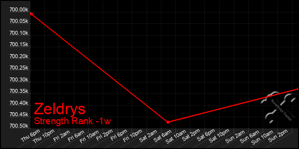 Last 7 Days Graph of Zeldrys