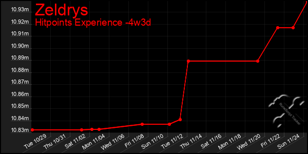 Last 31 Days Graph of Zeldrys