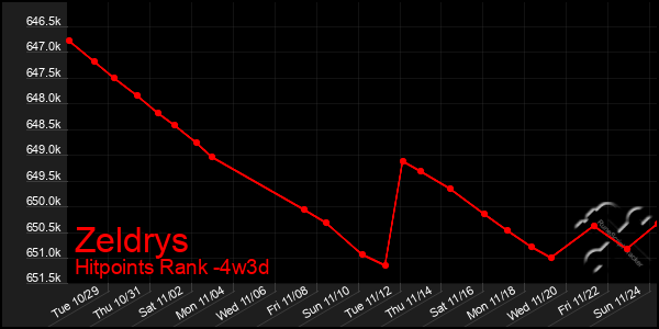 Last 31 Days Graph of Zeldrys