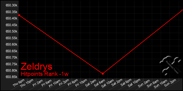 Last 7 Days Graph of Zeldrys