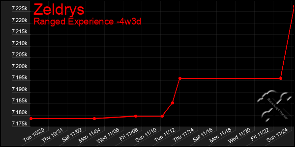 Last 31 Days Graph of Zeldrys