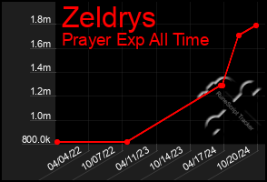 Total Graph of Zeldrys