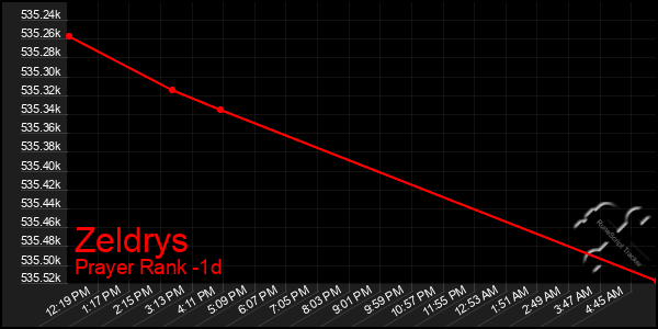 Last 24 Hours Graph of Zeldrys