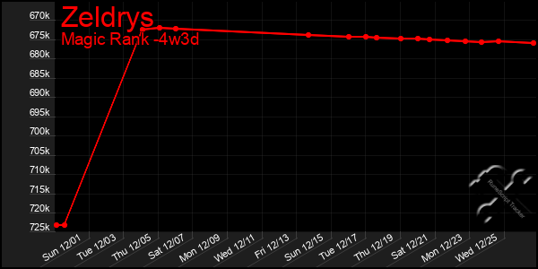 Last 31 Days Graph of Zeldrys