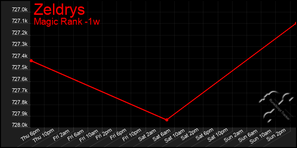 Last 7 Days Graph of Zeldrys