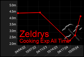 Total Graph of Zeldrys