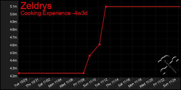 Last 31 Days Graph of Zeldrys