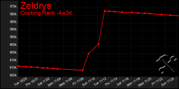 Last 31 Days Graph of Zeldrys