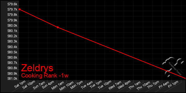 Last 7 Days Graph of Zeldrys