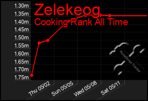 Total Graph of Zelekeog