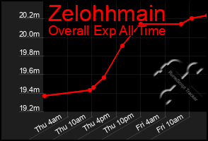 Total Graph of Zelohhmain