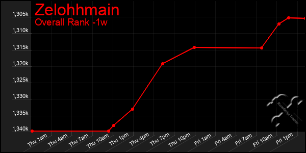 Last 7 Days Graph of Zelohhmain
